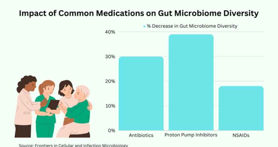 How-Medications-Disrupt-Gut-Balance