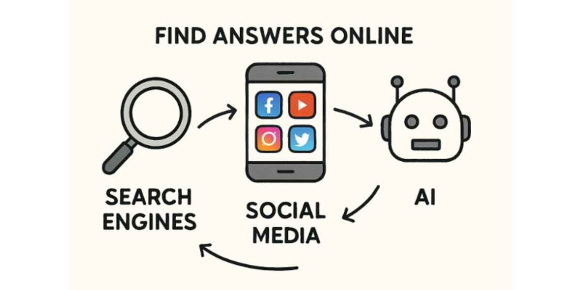 How People Are Getting Answers Online